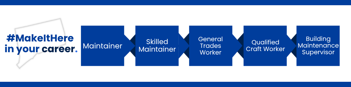Career progression pathway within the State of Connecticut: starting with Maintainer, advancing to Skilled Maintainer, then General Trades Worker, then Qualified Craft Worker, and ending at Building Maintanance Supervisor.